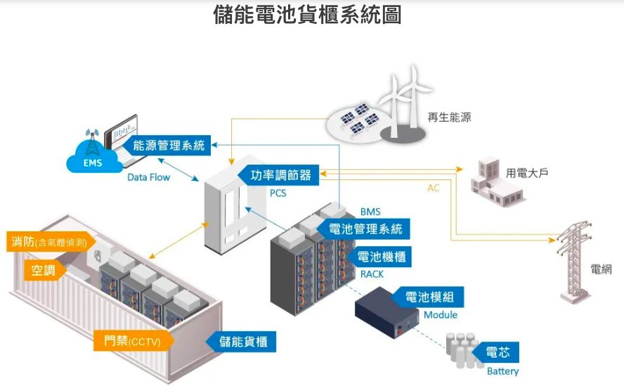 儲能電池貨櫃系統圖