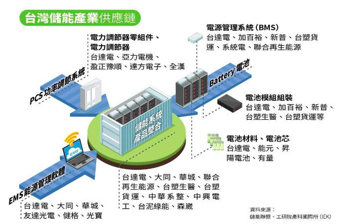 台灣儲能供應鏈