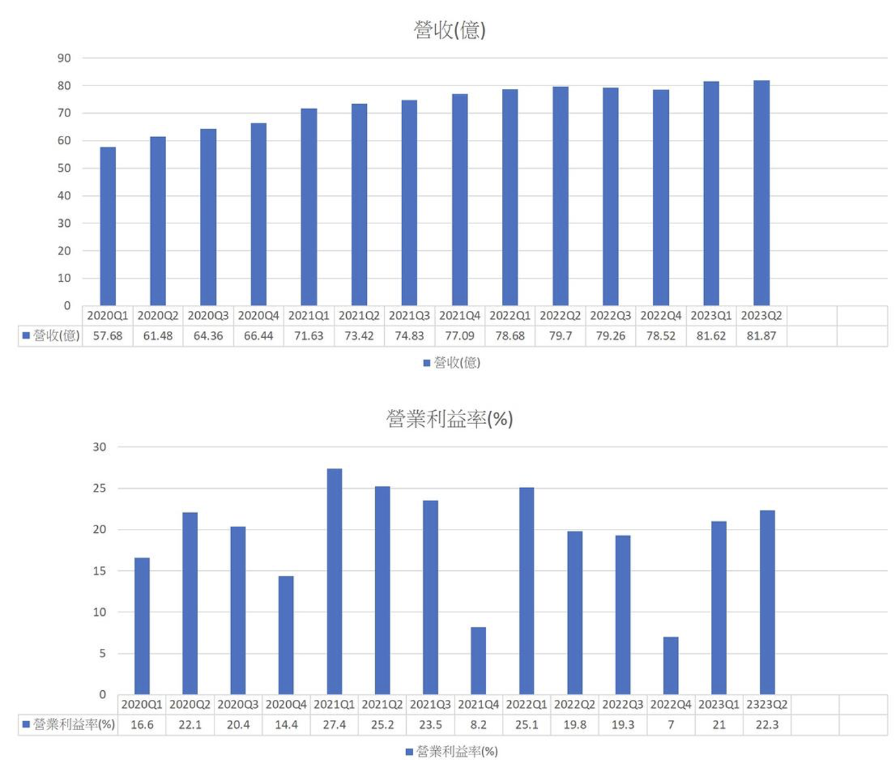 Netflix 網飛（NFLX）財報分析2023 Q2 - StockFeel 股感