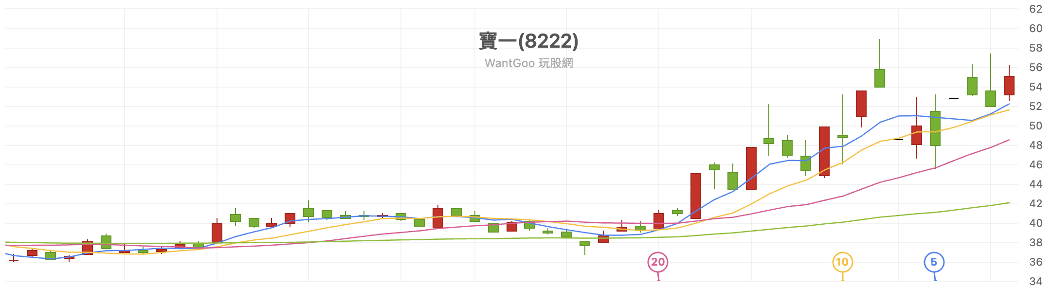 多頭排列是什麼？均線空頭排列怎麼辦？一文搞懂多空頭排列！ - StockFeel 股感