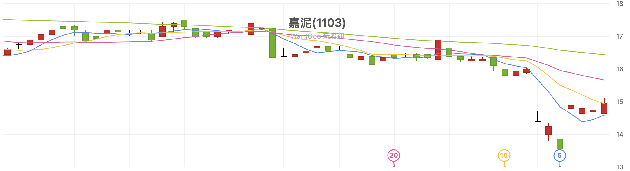 多頭排列是什麼？均線空頭排列怎麼辦？一文搞懂多空頭排列！ - StockFeel 股感
