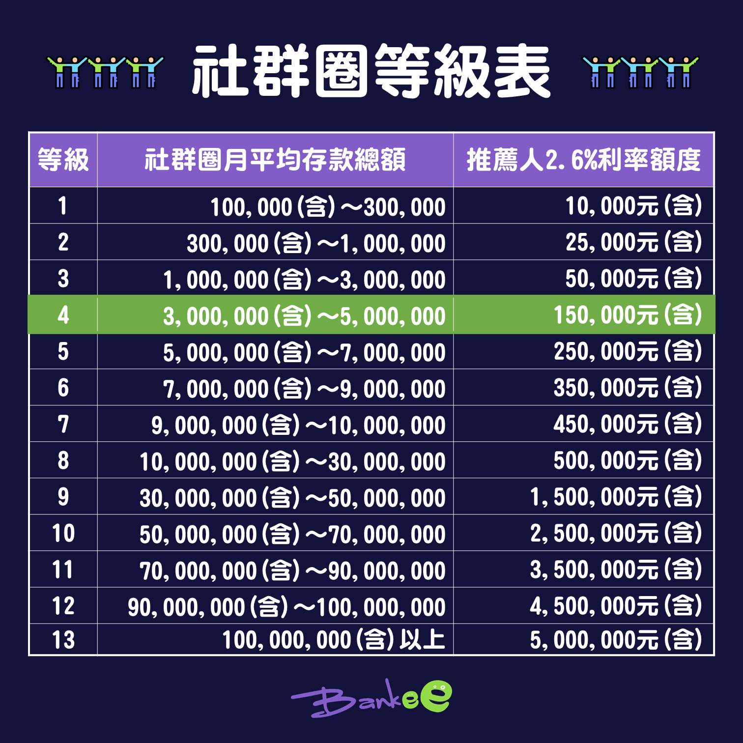 遠銀Bankee數位帳戶｜評價如何？2.6% 高利活存怎麼拿？