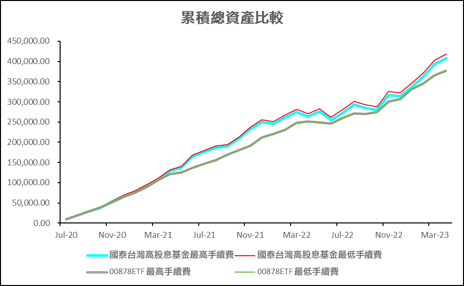 00878國泰台灣高股息基金 累積總資產比較