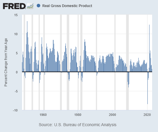 FHLB 
美國每年實質GDP年比