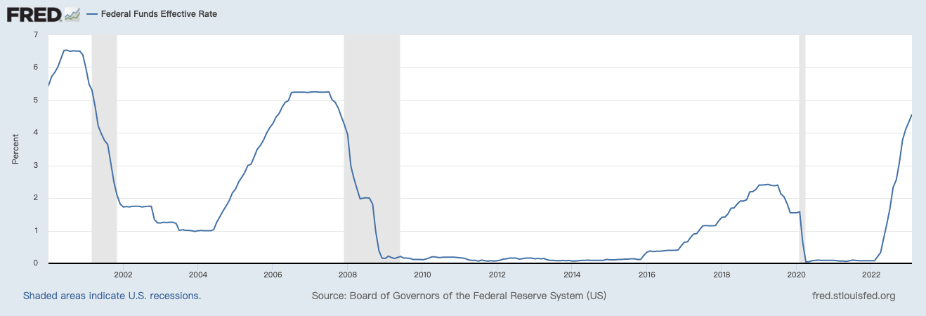 儲貸危機 美國利率2000-2022
