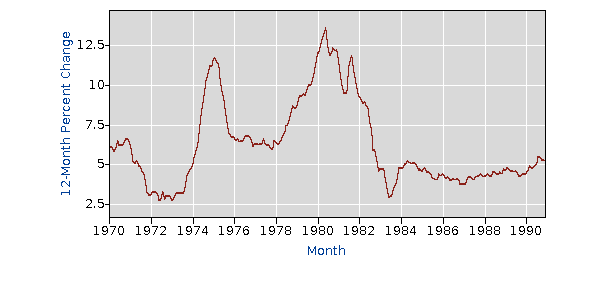 儲貸危機 美國cpi-1970-1990