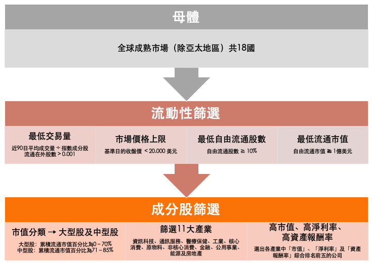 00926 標的指數選股流程