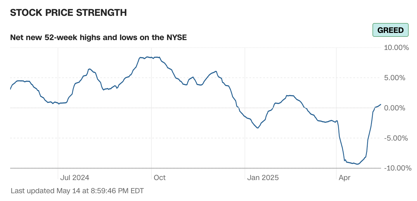 貪婪指數是什麼？CNN 如何算出投資情緒？恐懼貪婪指數可以判斷進出場？ - StockFeel 股感