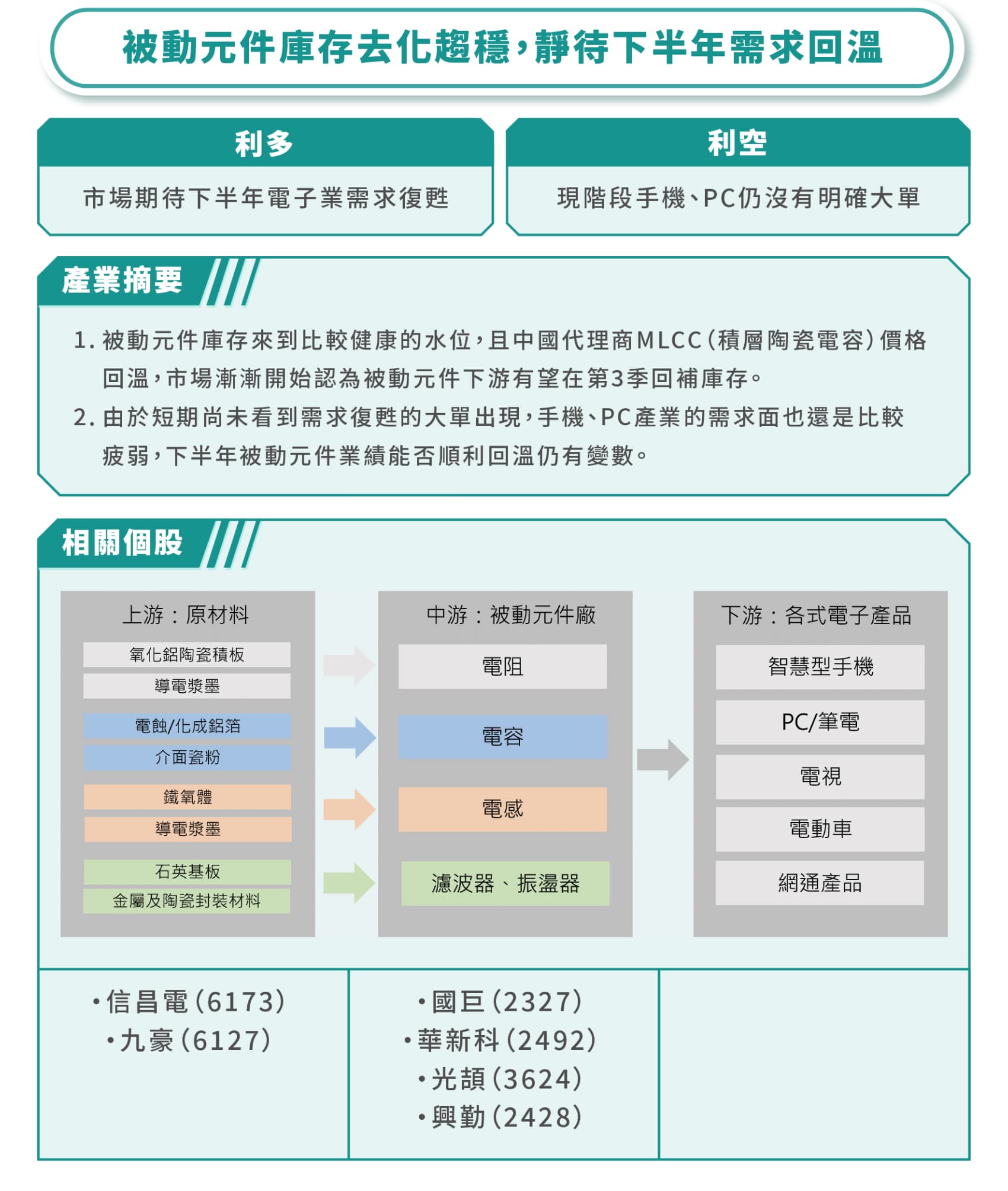 庫存去化後靜待下半年復甦被動元件產業股有哪3 檔？ - StockFeel 股感