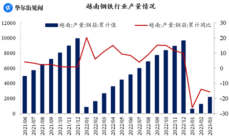 越南鋼筋產量為 214.6 萬噸，與上期相比大幅下降了 15.76% 。