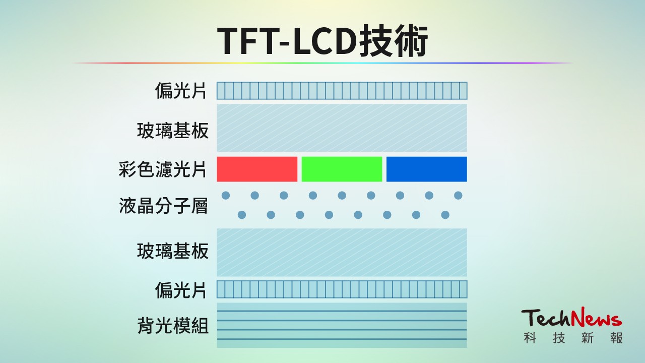 LCD 技術原理