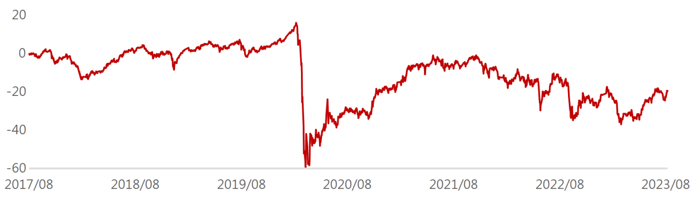 00712 復華富時不動產 ETF｜成分股？淨值？優缺點？ - StockFeel 股感