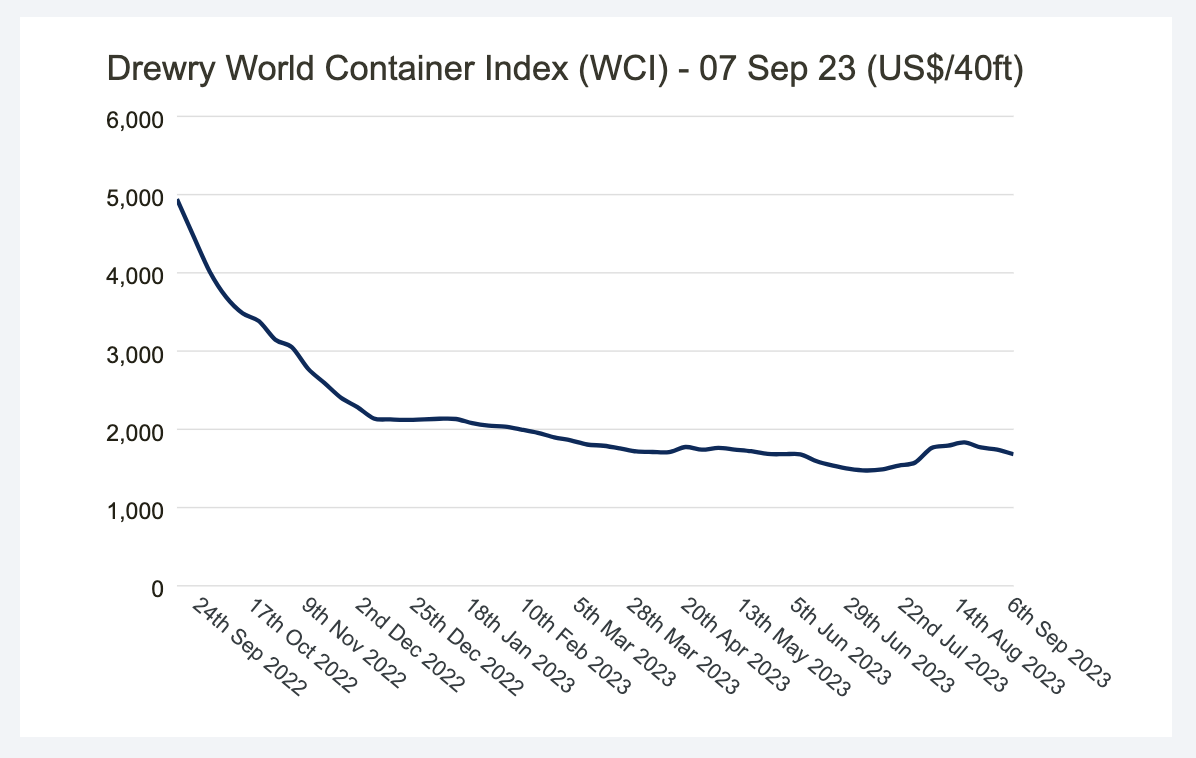 WCI 世界貨櫃運價指數