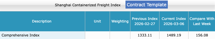 SCFI 上海出口貨櫃運價指數