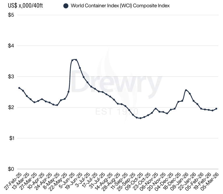 WCI 世界貨櫃運價指數