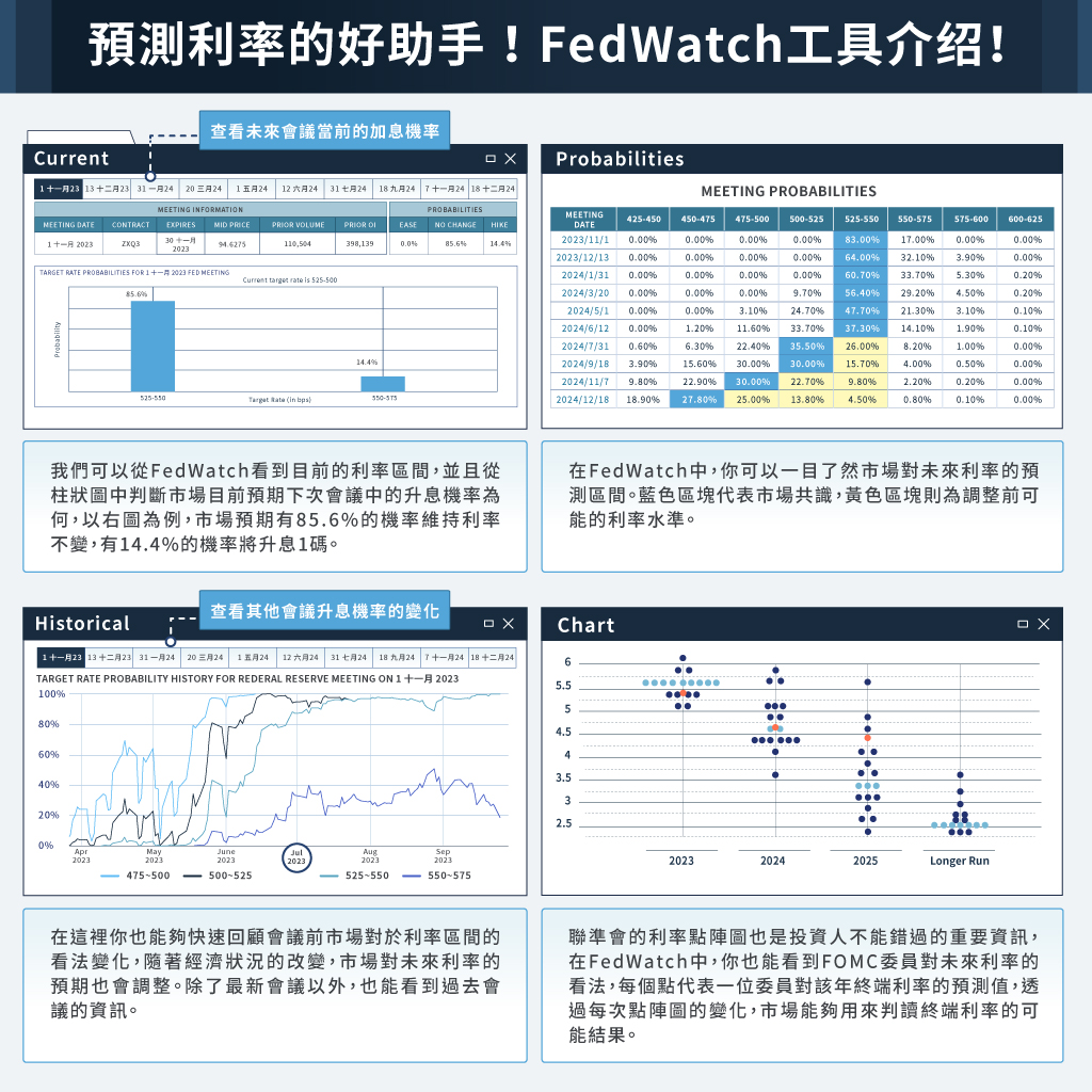 fedwatch 功能介紹 圖卡