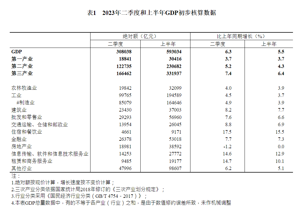 中國經濟數據  2023 q2 gdp