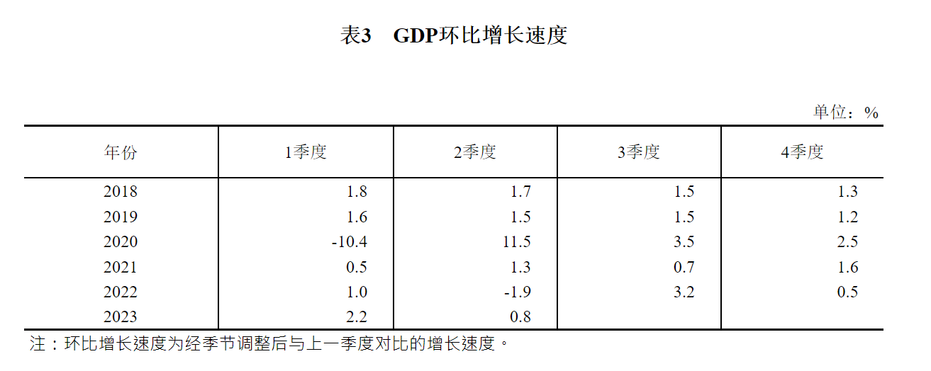 中國經濟數據 2023 q2 gdp qoq