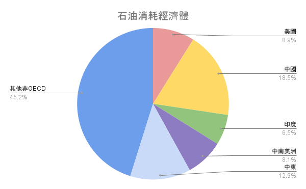 石油消耗經濟體
