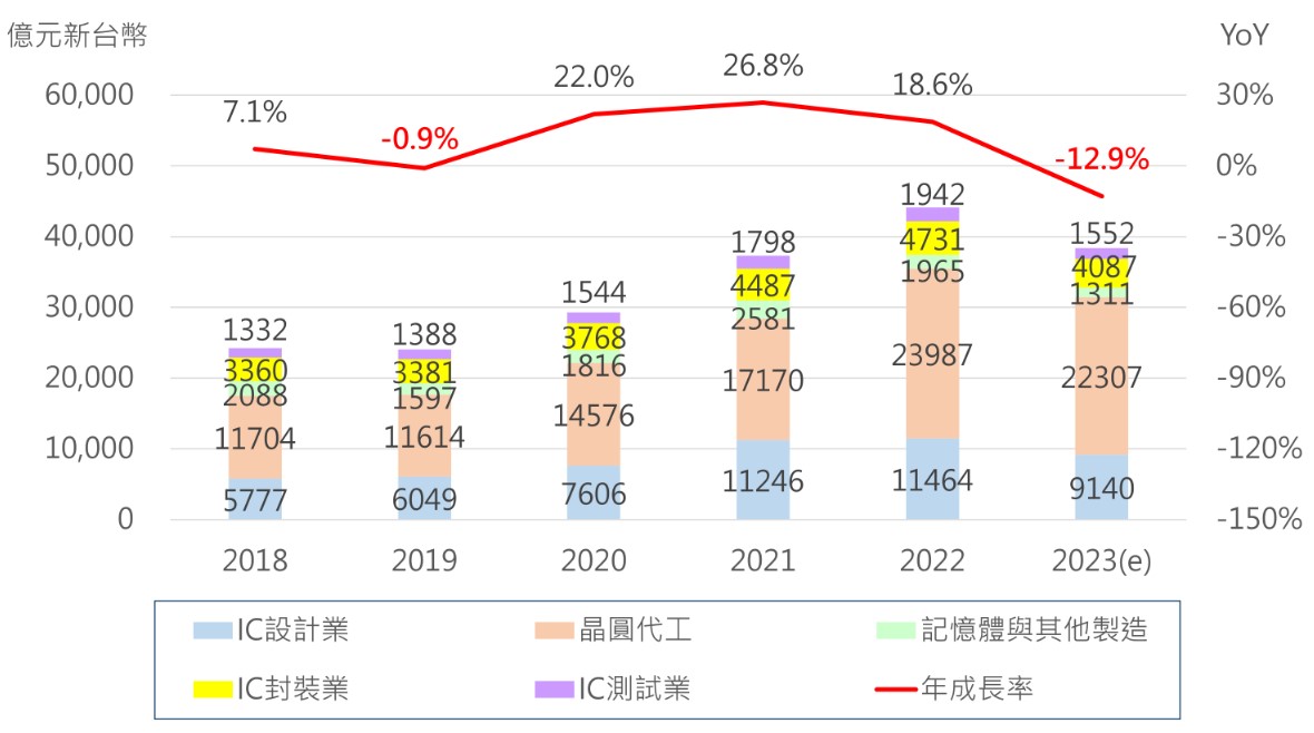 台灣半導體歷年產值