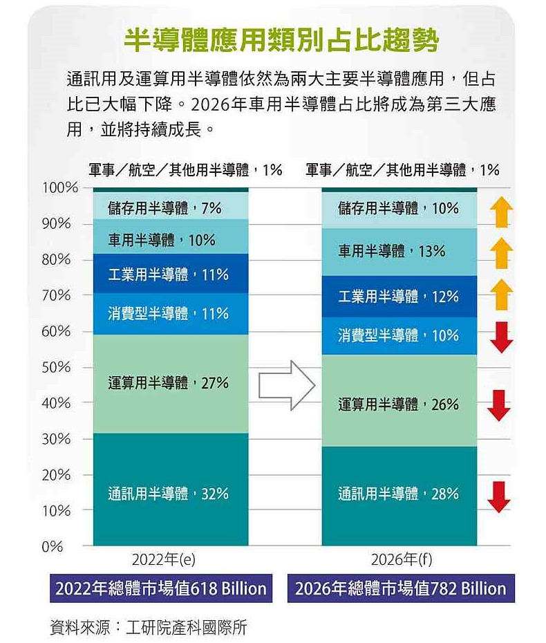 2022 及 2026 （預估）台灣半導體產值及成長率