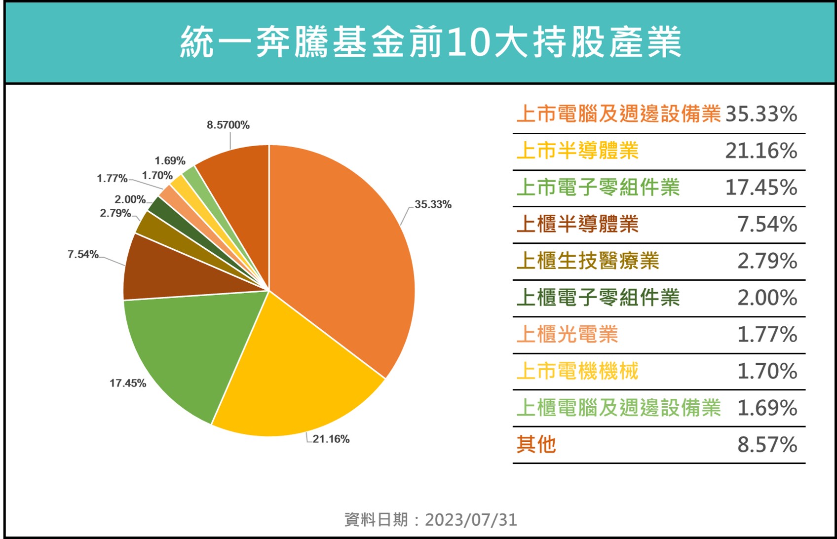 統一奔騰基金介紹!統一奔騰基金好嗎?持股有哪些? - StockFeel 股感