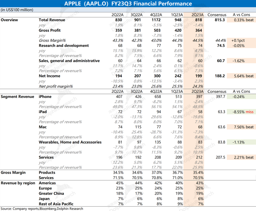 蘋果Apple（AAPL）財報分析2023 第三財季- StockFeel 股感