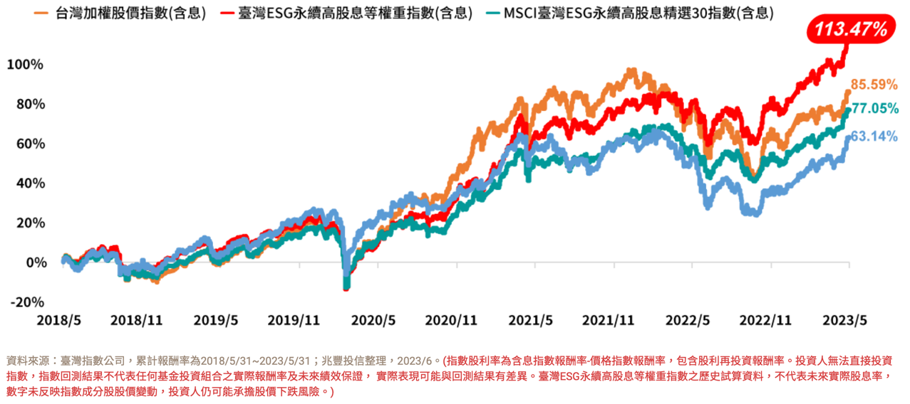 臺灣 ESG 永續等權重指數報酬率