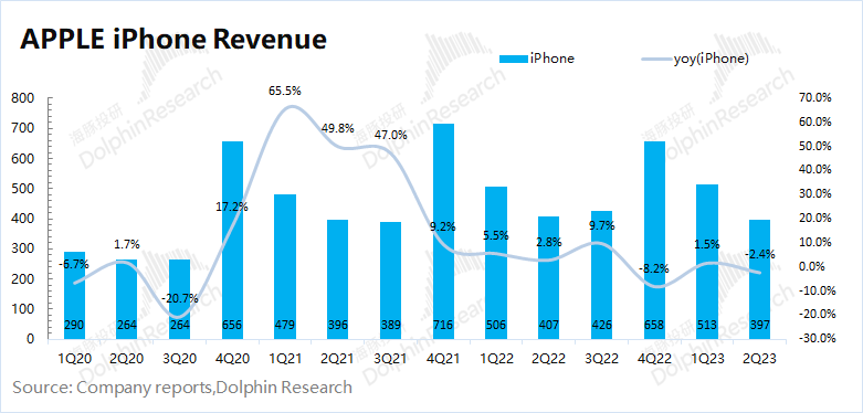 蘋果財報  iphone收入