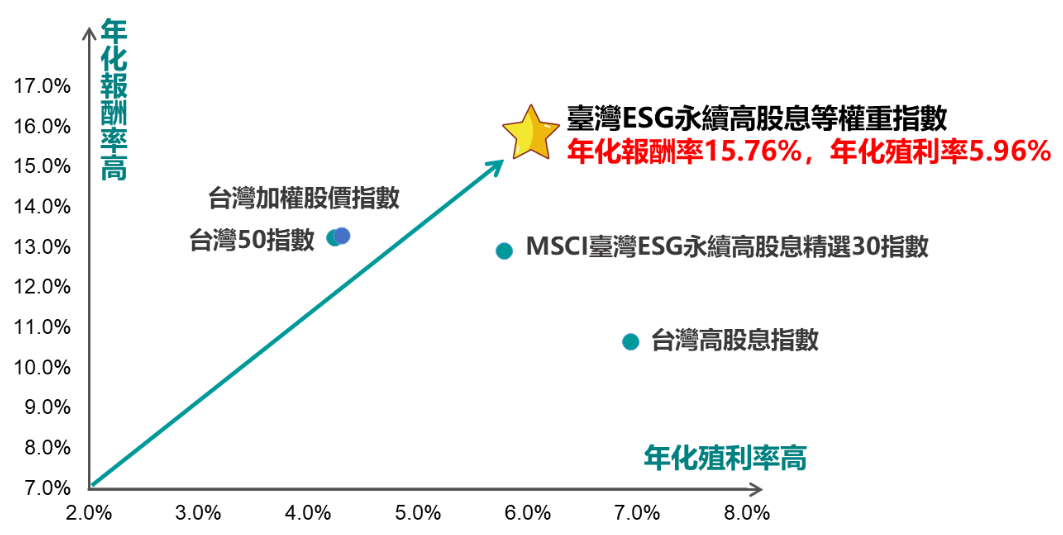 臺灣ESG永續高股息等權重指數