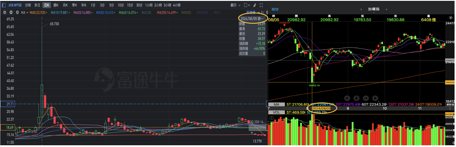 VIX 指數是什麼？VIX 恐慌指數怎麼看？VIX 指數實際股市應用解析！ - StockFeel 股感