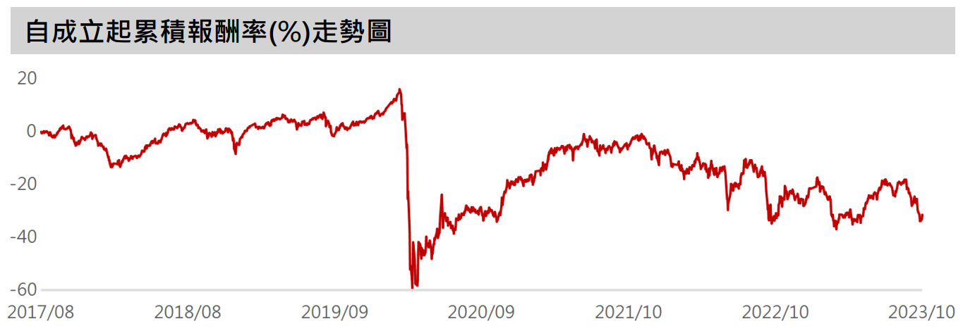 00712 復華富時不動產 ETF｜成分股？淨值？優缺點？ - StockFeel 股感