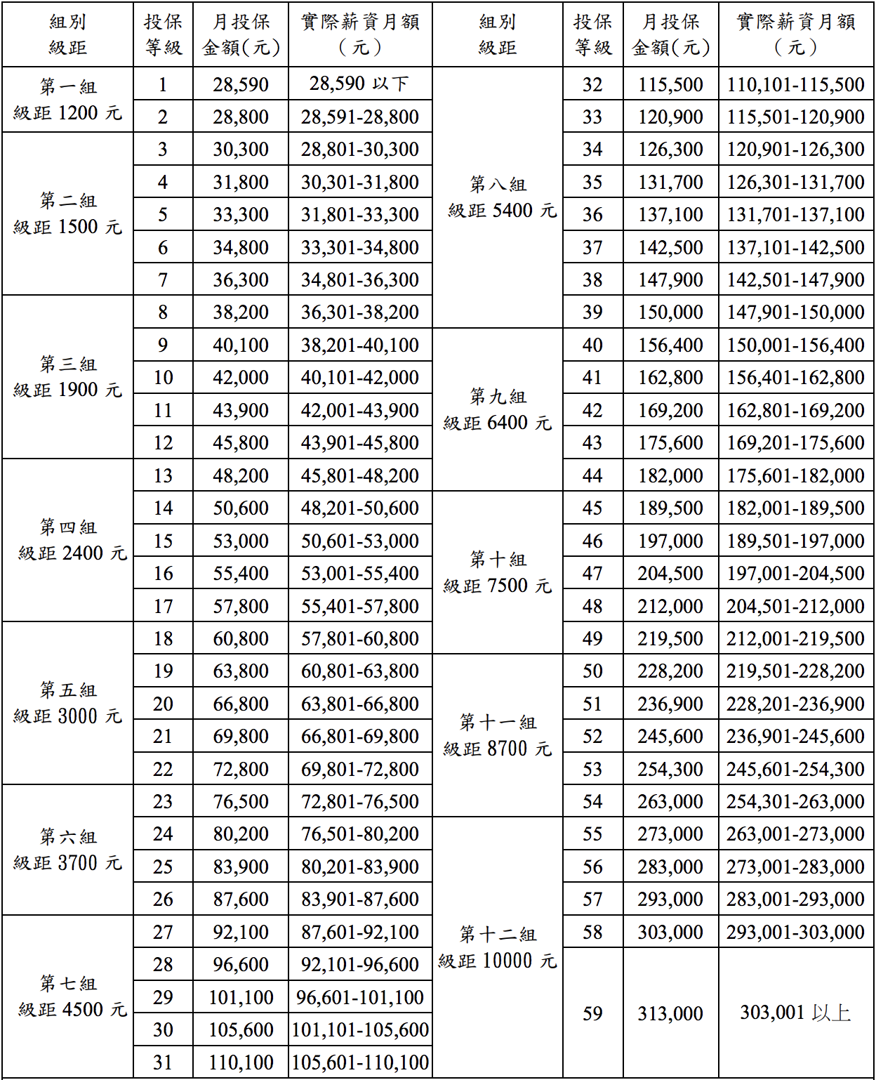 投保金額分級表