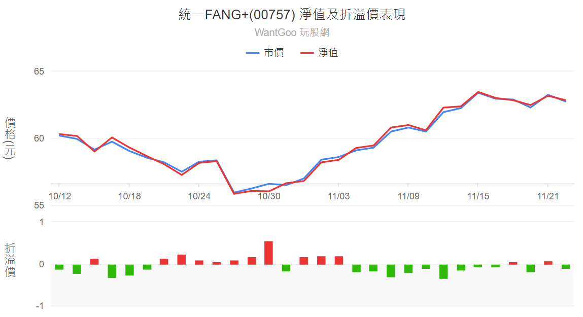 00757折溢價