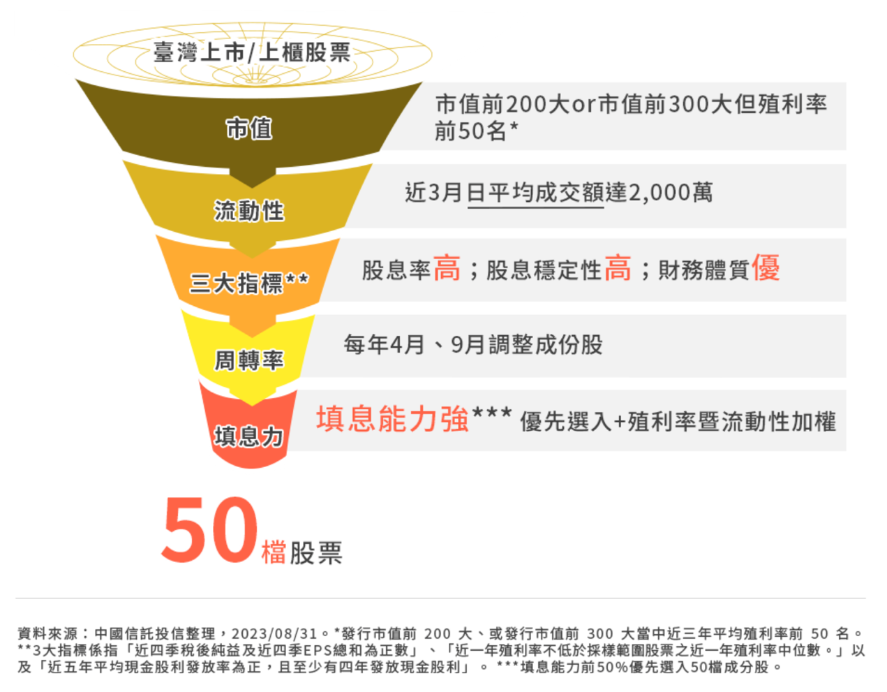 00934 中信成長高股息ETF｜成分股？配息？優缺點？ - StockFeel 股感