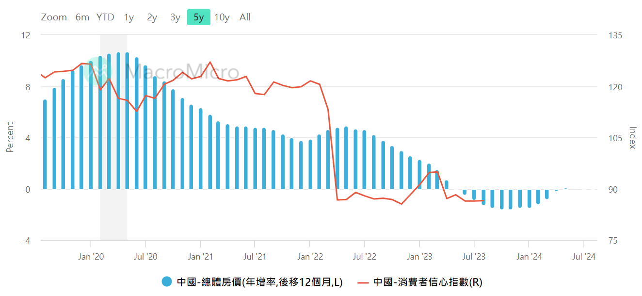 中國消費者信心指數與房價