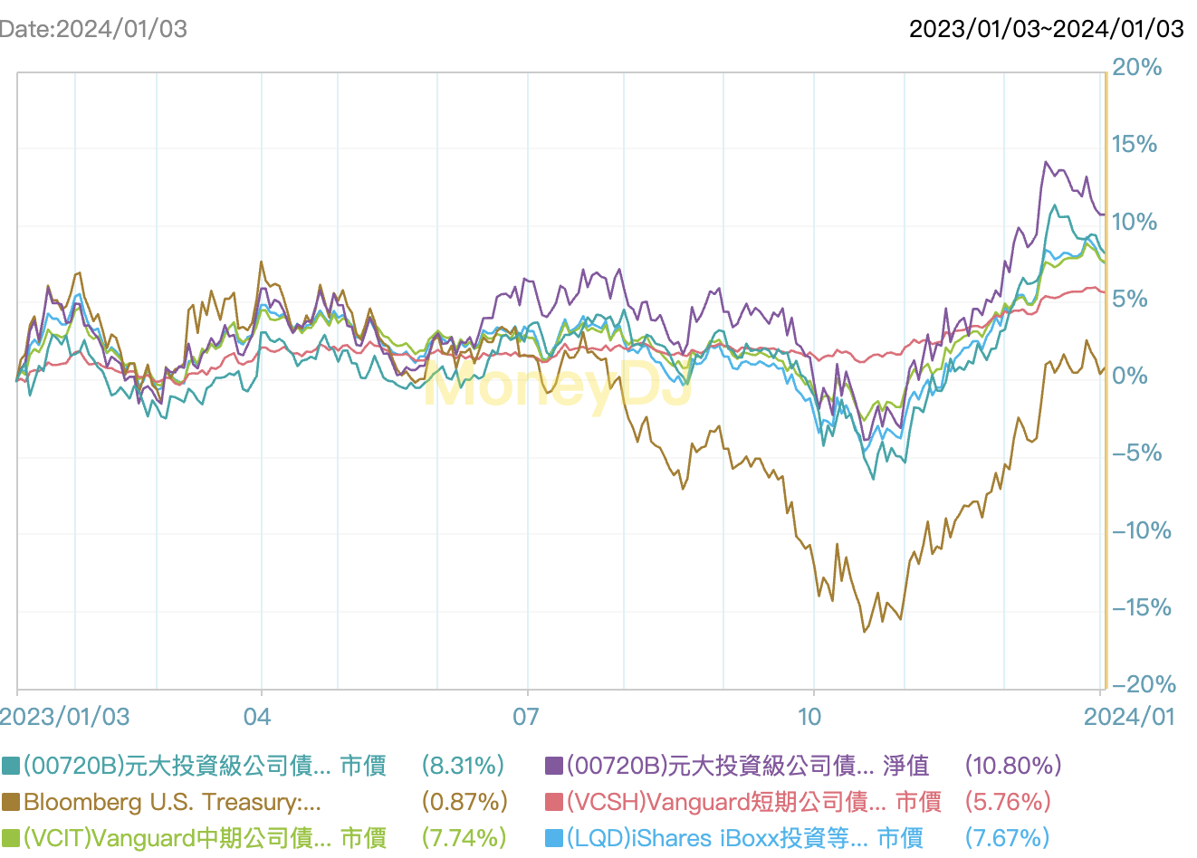00720B 元大投資級公司債ETF｜成分股？配息？優缺點？ - StockFeel 股感