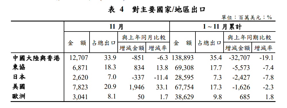 出口翻紅  出口國家