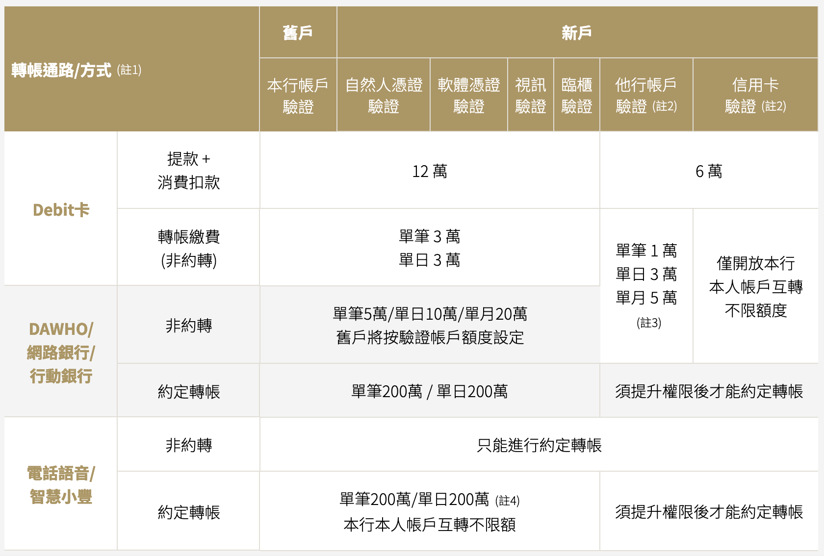 永豐大戶數位帳戶｜活存最高1.5%+20次跨轉、權益總整理！