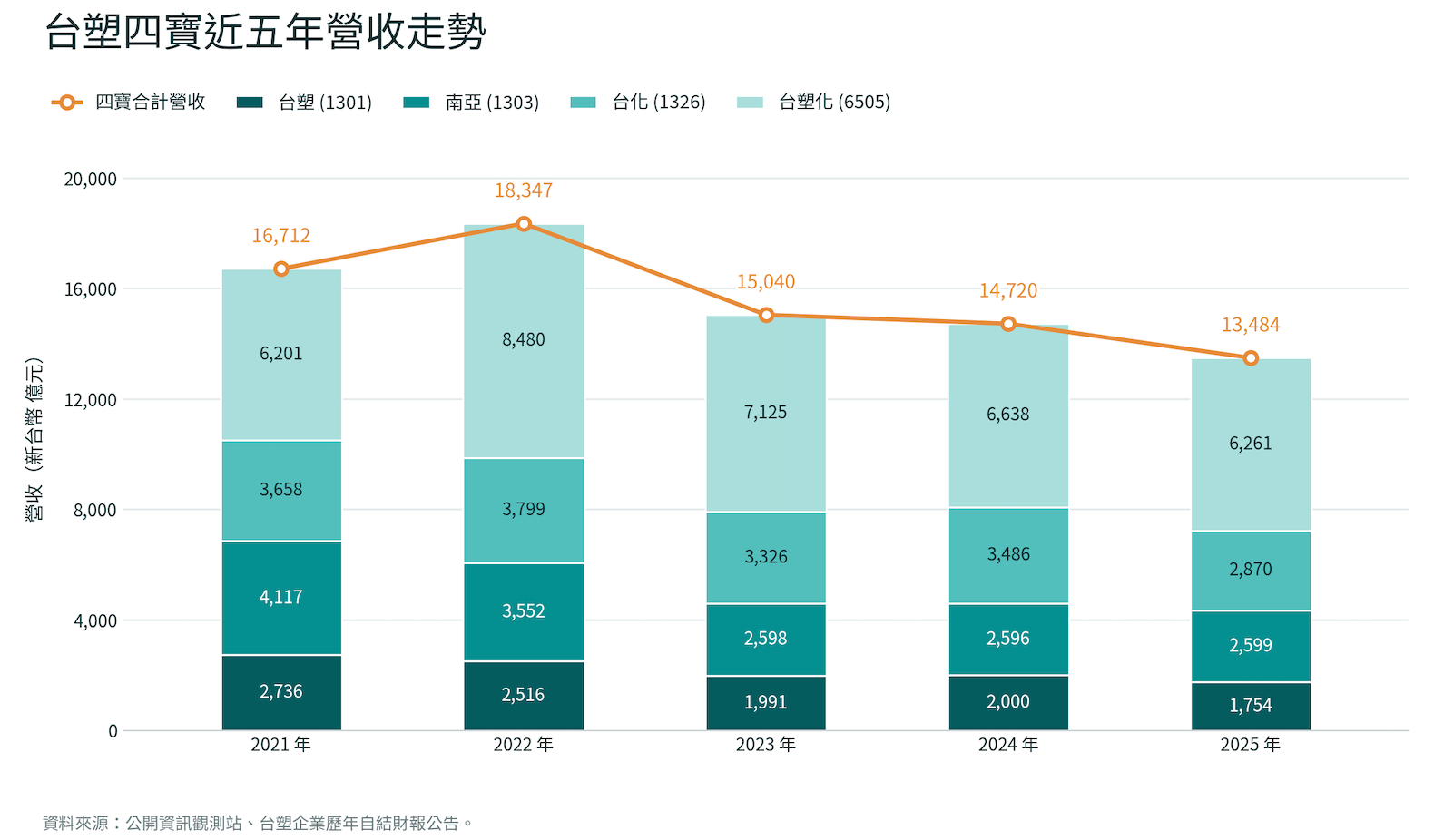 台塑四寶近五年走勢 台塑四寶近五年走勢