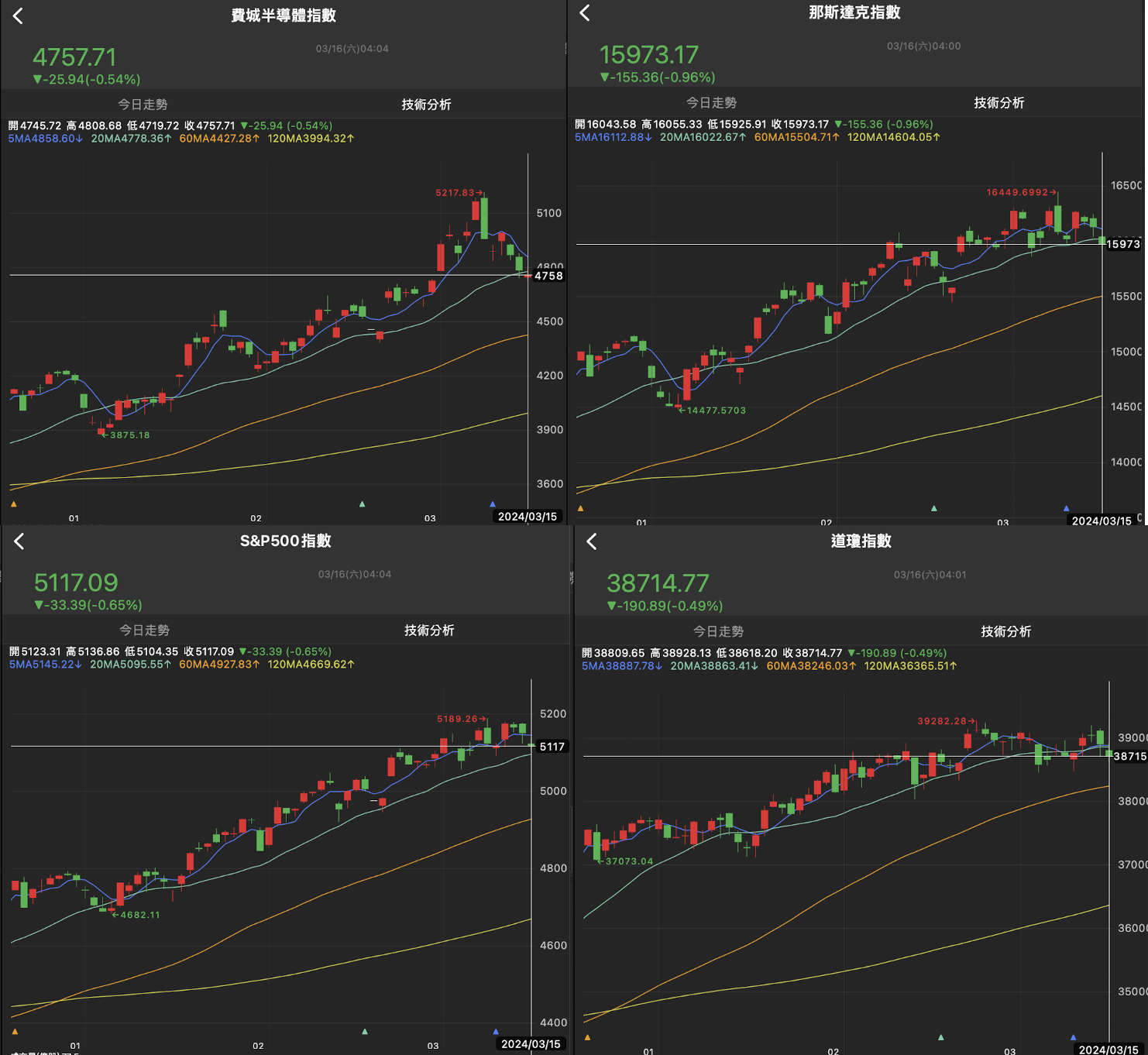 台積電及鴻海領漲！加權指數站回5 日線！2024 年3 月18 日盤後整理- StockFeel 股感