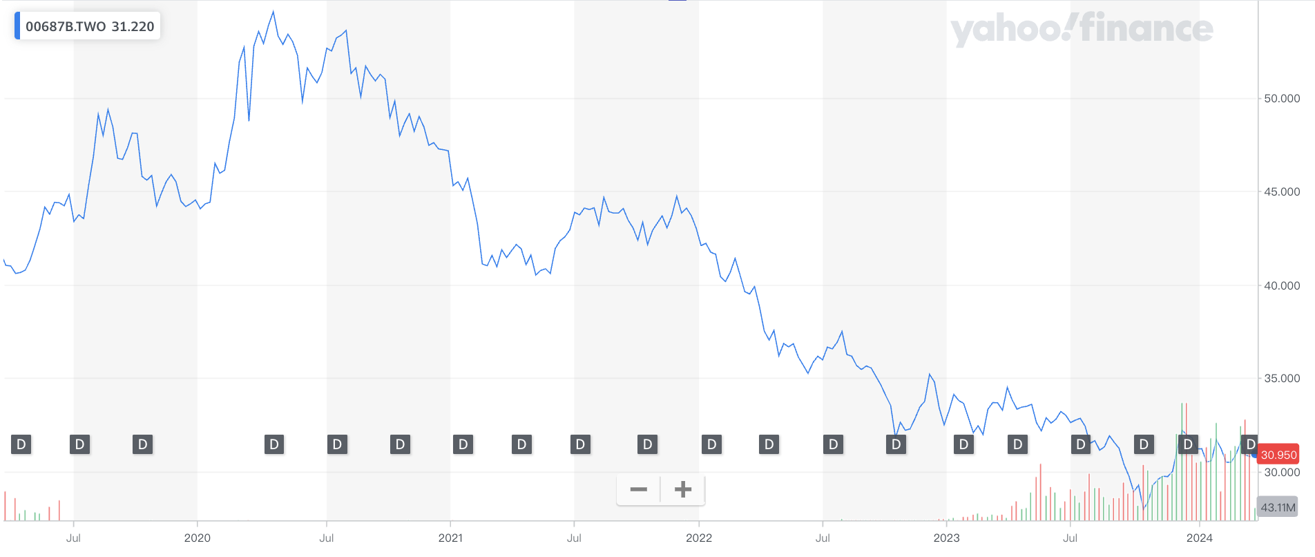 00687B 國泰20 年美債ETF｜成分股？配息？優缺點？ - StockFeel 股感