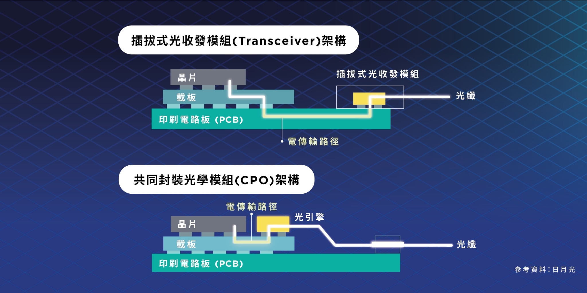 CPO與傳統架構示意圖 CPO與傳統架構示意圖