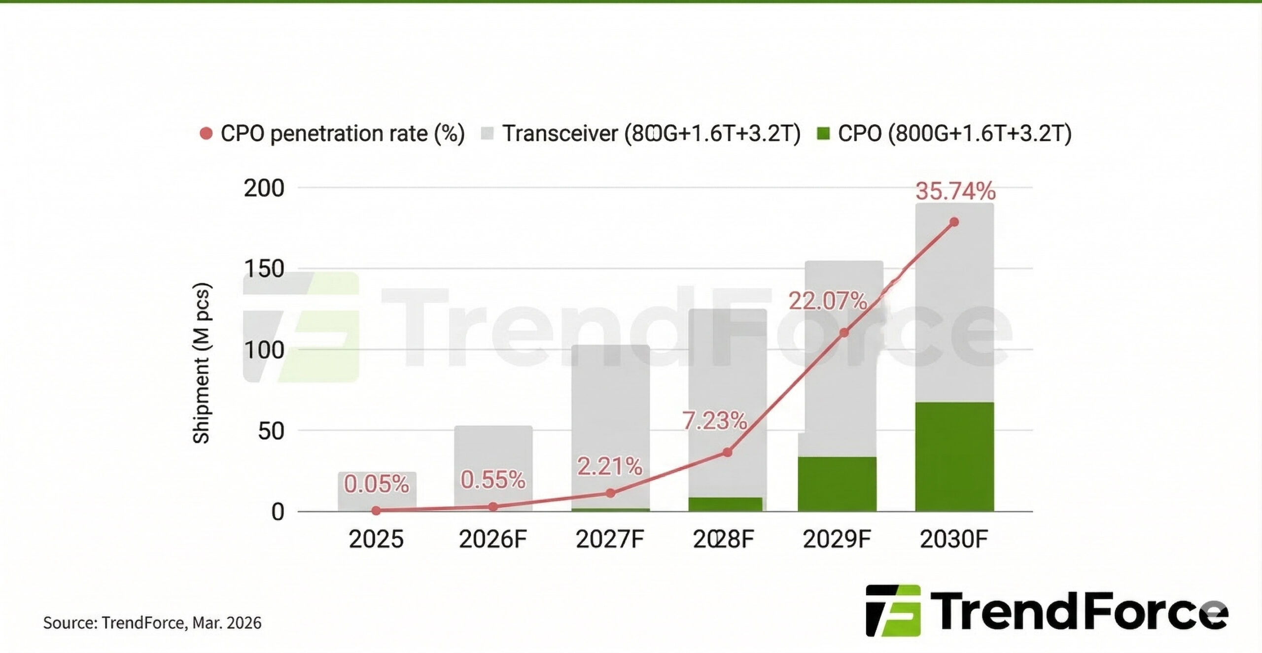 2025-2030年CPO在AI數據中心出貨佔比預估 2025-2030年CPO在AI數據中心出貨佔比預估