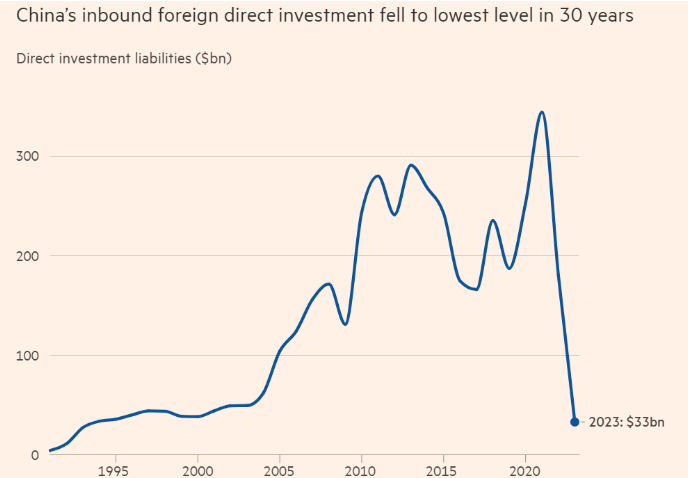 中國使用的外國直接投資金額