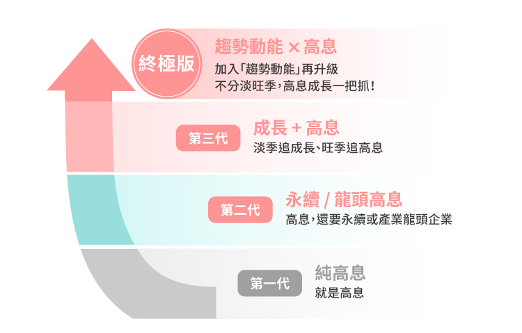 00944 野村臺灣趨勢動能高股息 ETF (本基金之配息來源可能為收益平準金且無保證收益及配息)｜成分股？配息？特色？ - StockFeel 股感