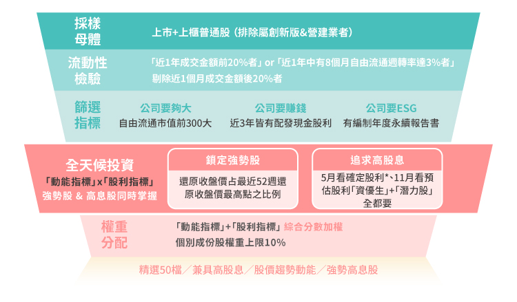 00944 野村臺灣趨勢動能高股息 ETF (本基金之配息來源可能為收益平準金且無保證收益及配息)｜成分股？配息？特色？ - StockFeel 股感