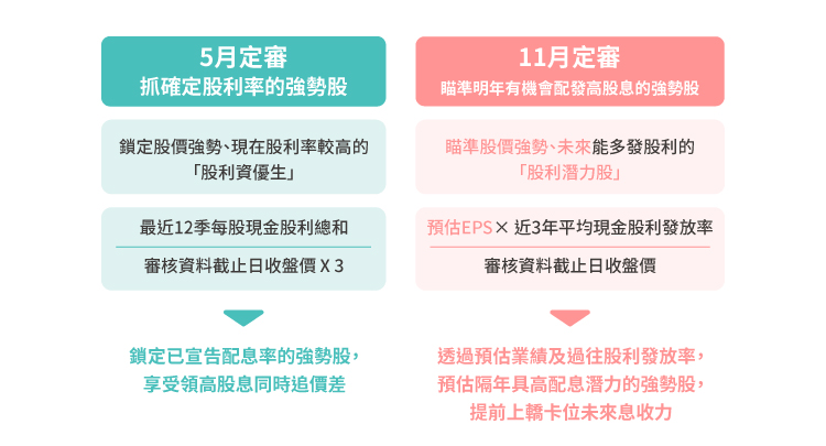 00944 野村臺灣趨勢動能高股息 ETF (本基金之配息來源可能為收益平準金且無保證收益及配息)｜成分股？配息？特色？ - StockFeel 股感
