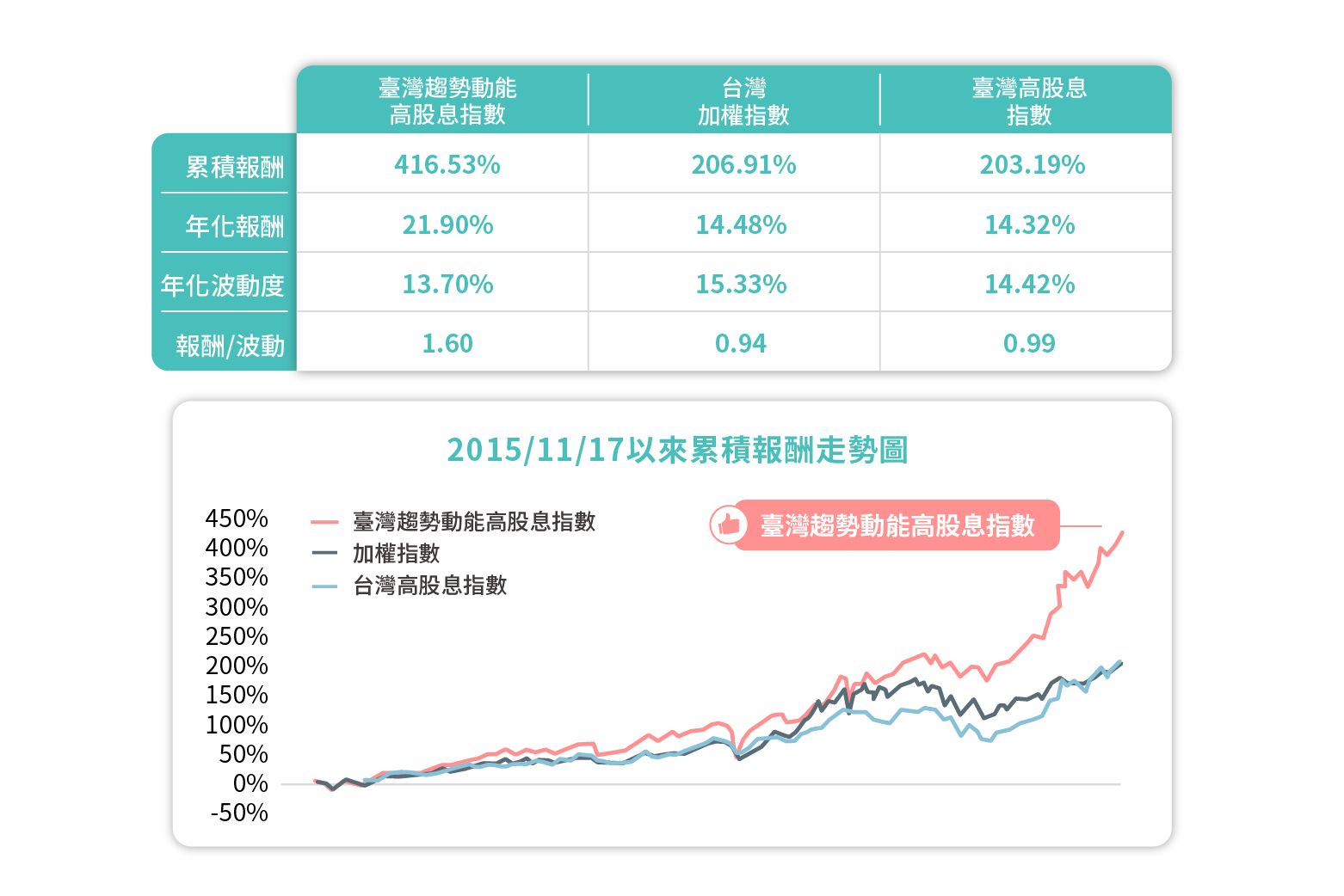 00944 野村臺灣趨勢動能高股息 ETF (本基金之配息來源可能為收益平準金且無保證收益及配息)｜成分股？配息？特色？ - StockFeel 股感