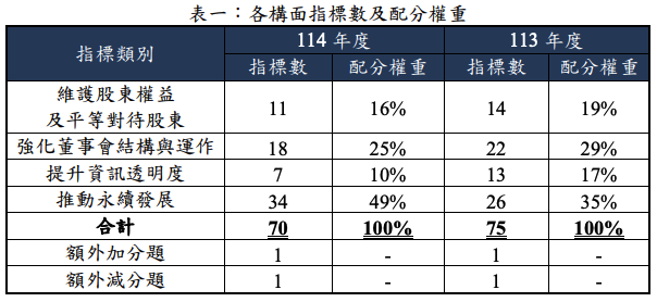 各構面指標數及配分權重